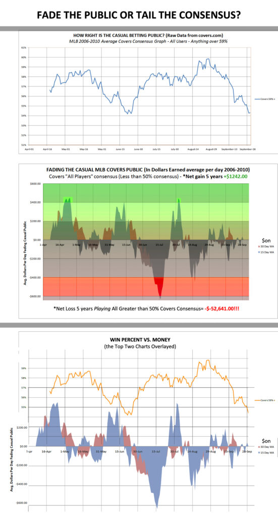 How right is the casual betting public Raw data from covers